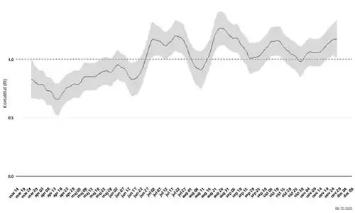 Graf over kontakttallets udvikling, der viser en eksponentiel stigning den 9. december. 