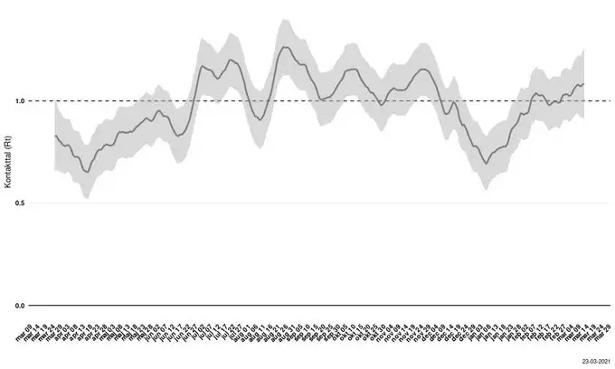 Graf over kontakttallets udvikling der viser en svag stigning på 1,1 d. 23. marts. 