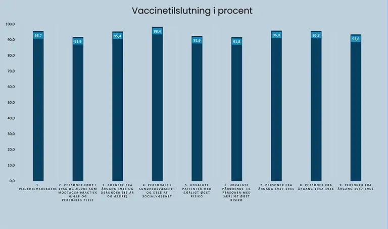 Diagram over vaccinetilslutningen blandt den danske befolkning inddelt i 9 forskellige grupper. Den samlede vaccinetilslutning er på 94,9%. 