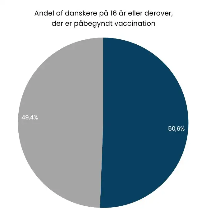 Cirkeldiagram der viser at over halvdelen af alle danskere over 16 år nu har fået første stik 
