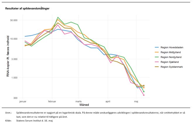 Graf der viser resultater fra spildevandsm&aring;linger fra januar til og med maj 2022
