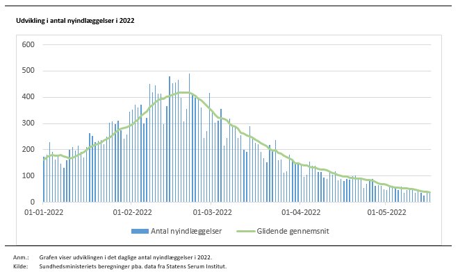 Graf der viser udviklingen i antal nyindl&aelig;ggelser fra januar til og med maj 2022
