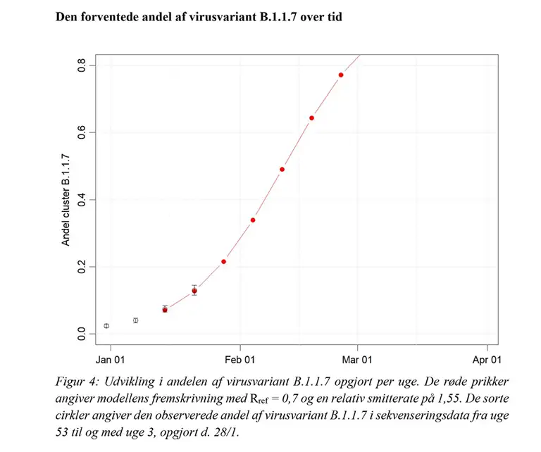 Kurve af den forventede andel af virusvariant B.1.1.7 over tid